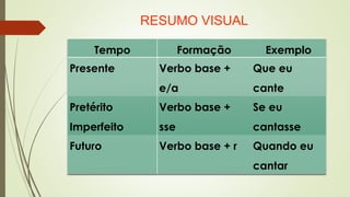 RESUMO VISUAL
Tempo Formação Exemplo
Presente Verbo base +
e/a
Que eu
cante
Pretérito
Imperfeito
Verbo base +
sse
Se eu
cantasse
Futuro Verbo base + r Quando eu
cantar
 