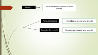 Período
Enunciado formado por uma ou mais
orações.
Formado por apenas uma oração
Formado por mais de uma oração.
Período Simples
Período Composto
 