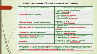 ESTRUTURA DAS ORAÇÕES SUBORDINADAS SUBSTANTIVAS
 