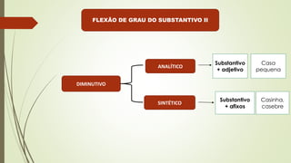 DIMINUTIVO
ANALÍTICO
SINTÉTICO
Substantivo
+ adjetivo
Casa
pequena
Substantivo
+ afixos
Casinha,
casebre
FLEXÃO DE GRAU DO SUBSTANTIVO II
 