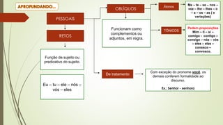 PESSOAIS
RETOS
Função de sujeito ou
predicativo do sujeito.
Eu – tu – ele – nós –
vós – eles
De tratamento
Com exceção do pronome você, os
demais conferem formalidade ao
discurso.
Ex.: Senhor - senhora
OBLÍQUOS
Funcionam como
complementos ou
adjuntos, em regra.
Átonos
TÔNICOS
Me – te – se – nos –
voz – lhe – lhes – o
– a – os – as ( e
variações)
Pedem preposições
Mim – ti – si –
comigo - contigo –
consigo – nós – vós
– eles – elas –
conosco –
convosco.
 
