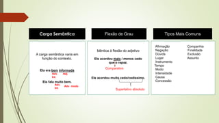 Carga Semântica Flexão de Grau Tipos Mais Comuns
A carga semântica varia em
função do contexto.
Ela era bem informada
Ela fala muito bem.
Idêntica à flexão do adjetivo
Ele acordou mais / menos cedo
que o rapaz.
Ele acordou muito cedo/cedíssimo.
Afirmação Companhia
Negação Finalidade
Dúvida Exclusão
Lugar Assunto
Instrumento
Tempo
Modo
Intensidade
Causa
Concessão
Adv.
Int.
Adj.
Comparativo
Superlativo absoluto
Adv.
Int.
Adv. modo
 