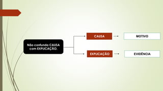 Não confunda CAUSA
com EXPLICAÇÃO.
CAUSA
EXPLICAÇÃO
MOTIVO
EVIDÊNCIA
 