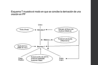 Esquema T muestra el modo en que se concibe la derivación de una
oración en PP

 