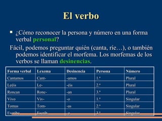 EEll vveerrbboo 
 ¿CCóómmoo rreeccoonnoocceerr llaa ppeerrssoonnaa yy nnúúmmeerroo eenn uunnaa ffoorrmmaa 
vveerrbbaall ppeerrssoonnaall?? 
FFáácciill,, ppooddeemmooss pprreegguunnttaarr qquuiiéénn ((ccaannttaa,, rrííee……)),, oo ttaammbbiiéénn 
ppooddeemmooss iiddeennttiiffiiccaarr eell mmoorrffeemmaa.. LLooss mmoorrffeemmaass ddee llooss 
vveerrbbooss ssee llllaammaann ddeessiinneenncciiaass.. 
FFoorrmmaa vveerrbbaall LLeexxeemmaa DDeessiinneenncciiaa PPeerrssoonnaa NNúúmmeerroo 
CCaannttaammooss CCaanntt-- --aammooss 11..ª PPlluurraall 
LLeeééiiss LLee-- --ééiiss 2..ª PPlluurraall 
RRoonnccaann RRoonncc-- --aann 33..ª PPlluurraall 
VViivvoo VViivv-- --oo 11..ª SSiinngguullaarr 
TToommaass TToomm-- --aass 2..ª SSiinngguullaarr 
EEssccrriibbee EEssccrriibb-- --ee 33..ª SSiinngguullaarr 
 