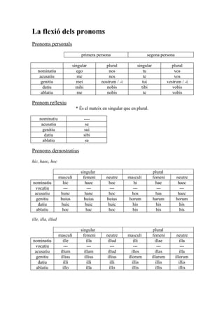 La flexió dels pronoms
Pronoms personals

                                 primera persona                      segona persona

                          singular            plural            singular                 plural
   nominatiu                ego                 nos                 tu                    vos
    acusatiu                 me                 nos                 te                    vos
     genitiu                mei             nostrum / -i           tui                vestrum / -i
      datiu                 mihi               nobis               tibi                  vobis
     ablatiu                 me                nobis                te                   vobis

Pronom reflexiu
                              * És el mateix en singular que en plural.

     nominatiu                    ----
      acusatiu                     se
       genitiu                    sui
        datiu                     sibi
       ablatiu                     se

Pronoms demostratius

hic, haec, hoc

                                singular                                   plural
                    masculí      femení        neutre      masculí         femení          neutre
nominatiu             hic         haec          hoc          hi              hae            haec
 vocatiu              ---          ---           ---         ---             ---             ---
 acusatiu            hunc         hanc          hoc         hos              has            haec
  genitiu            huius        huius        huius       horum           harum           horum
   datiu             huic         huic          huic         his             his             his
  ablatiu             hoc          hac          hoc          his             his             his

ille, illa, illud

                                singular                                    plural
                    masculí      femení        neutre      masculí         femení          neutre
nominatiu              ille        illa         illud          illi          illae           illa
 vocatiu                ---         ---           ---          ---             ---            ---
 acusatiu            illum        illam         illud        illos           illas           illa
  genitiu            illius       illius       illius      illorum         illarum        illorum
   datiu               illi         illi         illi         illis           illis          illis
  ablatiu             illo         illa          illo         illis           illis          illis
 
