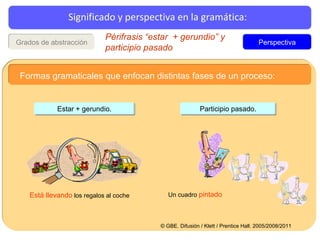 Significado y perspectiva en la gramática: Perspectiva Grados de abstracción Está llevando  los regalos al coche Un cuadro  pintado © GBE. Difusión / Klett / Prentice Hall. 2005/2008/2011 Périfrasis “estar  + gerundio” y participio pasado Formas gramaticales que enfocan distintas fases de un proceso: Estar + gerundio. Participio pasado. 