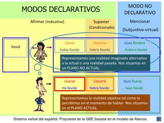 Llueve Ha llovido Lloverá Habrá llovido   Ojalá   llueva ... haya llovido llovió Representamos la realidad objetiva tal como la percibimos en el momento de hablar. Nos situamos en el PLANO ACTUAL. Representamos una realidad imaginada alternativa a la actual o una realidad pasada. Nos situamos en un PLANO NO ACTUAL. Llovía Había llovido Llovería Habría llovido  Ojalá   lloviera … hubiera llovido MODOS DECLARATIVOS MODO  NO DECLARATIVO Mencionar (Subjuntivo-virtual) Afirmar  (Indicativo) Suponer (Condicionado) Sistema verbal del español. Propuesta de la GBE basada en el modelo de Alarcos. 