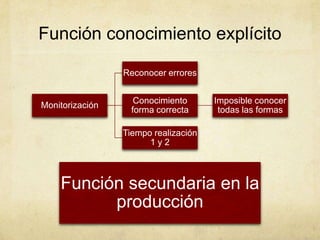 Función conocimiento explícito

                 Reconocer errores


                    Conocimiento      Imposible conocer
Monitorización
                   forma correcta      todas las formas

                 Tiempo realización
                       1y2



    Función secundaria en la
          producción
 