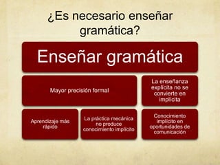 ¿Es necesario enseñar
           gramática?

  Enseñar gramática
                                            La enseñanza
                                            explícita no se
       Mayor precisión formal
                                             convierte en
                                               implícita

                                             Conocimiento
                   La práctica mecánica
Aprendizaje más                               implícito en
                        no produce
    rápido                                  oportunidades de
                   conocimiento implícito
                                             comunicación
 