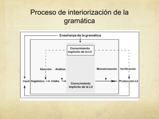 Proceso de interiorización de la
         gramática
 
