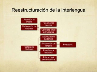 Reestructuración de la interlengua
     Atención al
       intake
                      Fenómenos
                        nuevos
    Elaboración de
       hipótesis
                     Conflicto entre
                      estructuras

                     Acumulación
                      evidencia

                     Producción de
                                       Feedback
                        lengua
      Cotejo de
      hipótesis
                      Enseñanza
                       explícita

                      Interacción
                     comunicativa
 
