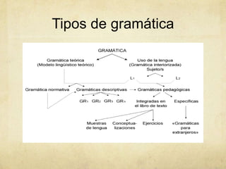Gramática tfa | PPTX