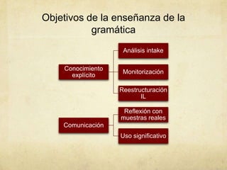 Objetivos de la enseñanza de la
           gramática
                    Análisis intake

    Conocimiento
                    Monitorización
      explícito

                   Reestructuración
                          IL

                    Reflexión con
                   muestras reales
    Comunicación
                   Uso significativo
 