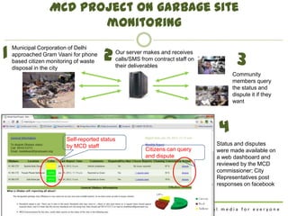 MCD project on garbage site
                         monitoring

1                                       2
    Municipal Corporation of Delhi

                                                                                            3
    approached Gram Vaani for phone             Our server makes and receives
    based citizen monitoring of waste           calls/SMS from contract staff on
    disposal in the city                        their deliverables
                                                                                          Community
                                                                                          members query
                                                                                          the status and
                                                                                          dispute it if they
                                                                                          want




                         Self-reported status
                                                                                     4
                         by MCD staff                                                Status and disputes
                                                            Citizens can query       were made available on
                                                            and dispute              a web dashboard and
                                                                                     reviewed by the MCD
                                                                                     commissioner; City
                                                                                     Representatives post
                                                                                     responses on facebook



                                                                         goonj: social media for everyone
 