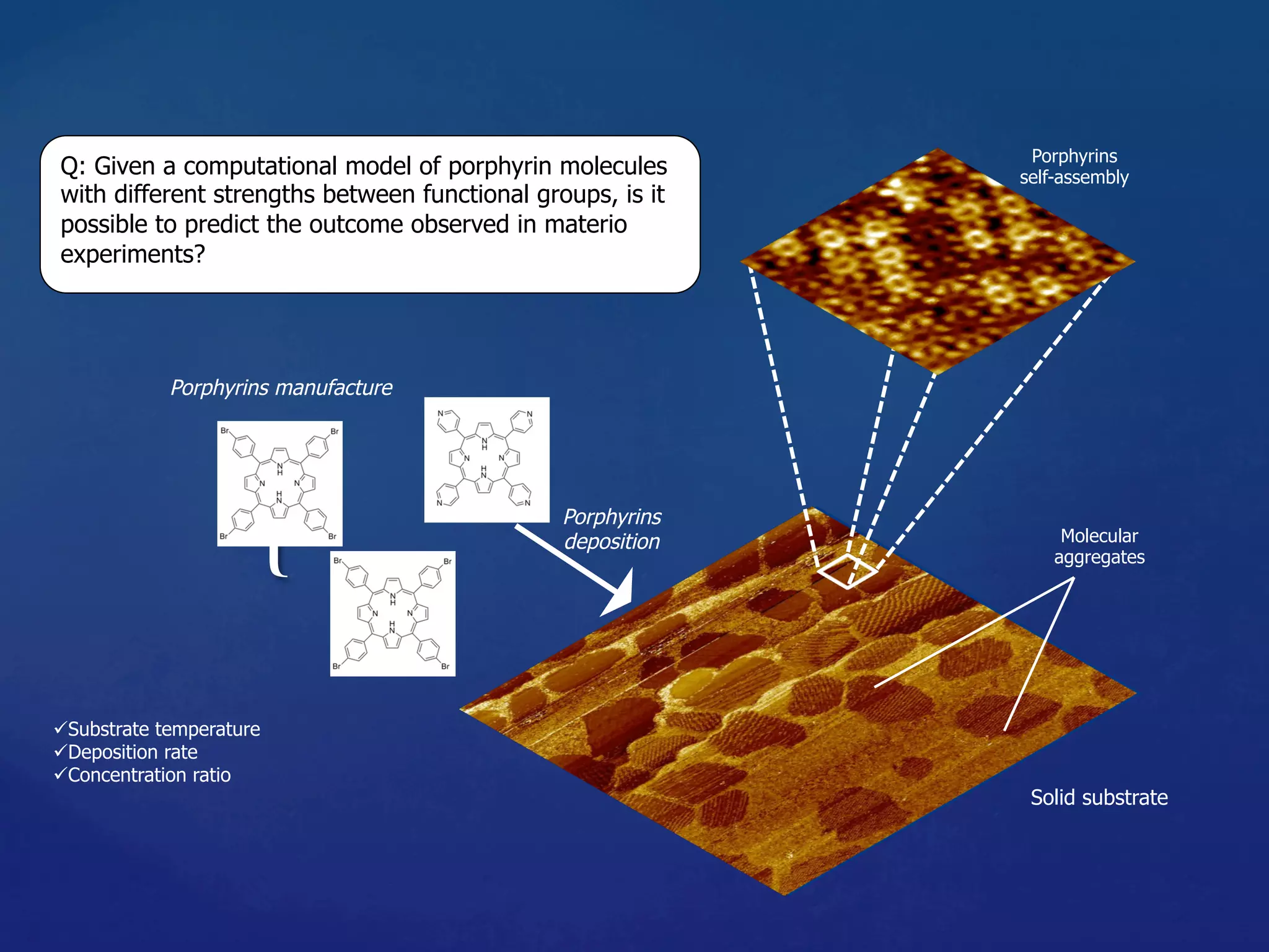 {	 Porphyrins
deposition
Porphyrins
self-assembly
Solid substrate
Porphyrins manufacture
Molecular
aggregates
ü Substrate temperature
ü Deposition rate
ü Concentration ratio
Q: Given a computational model of porphyrin molecules
with different strengths between functional groups, is it
possible to predict the outcome observed in materio
experiments?
 
