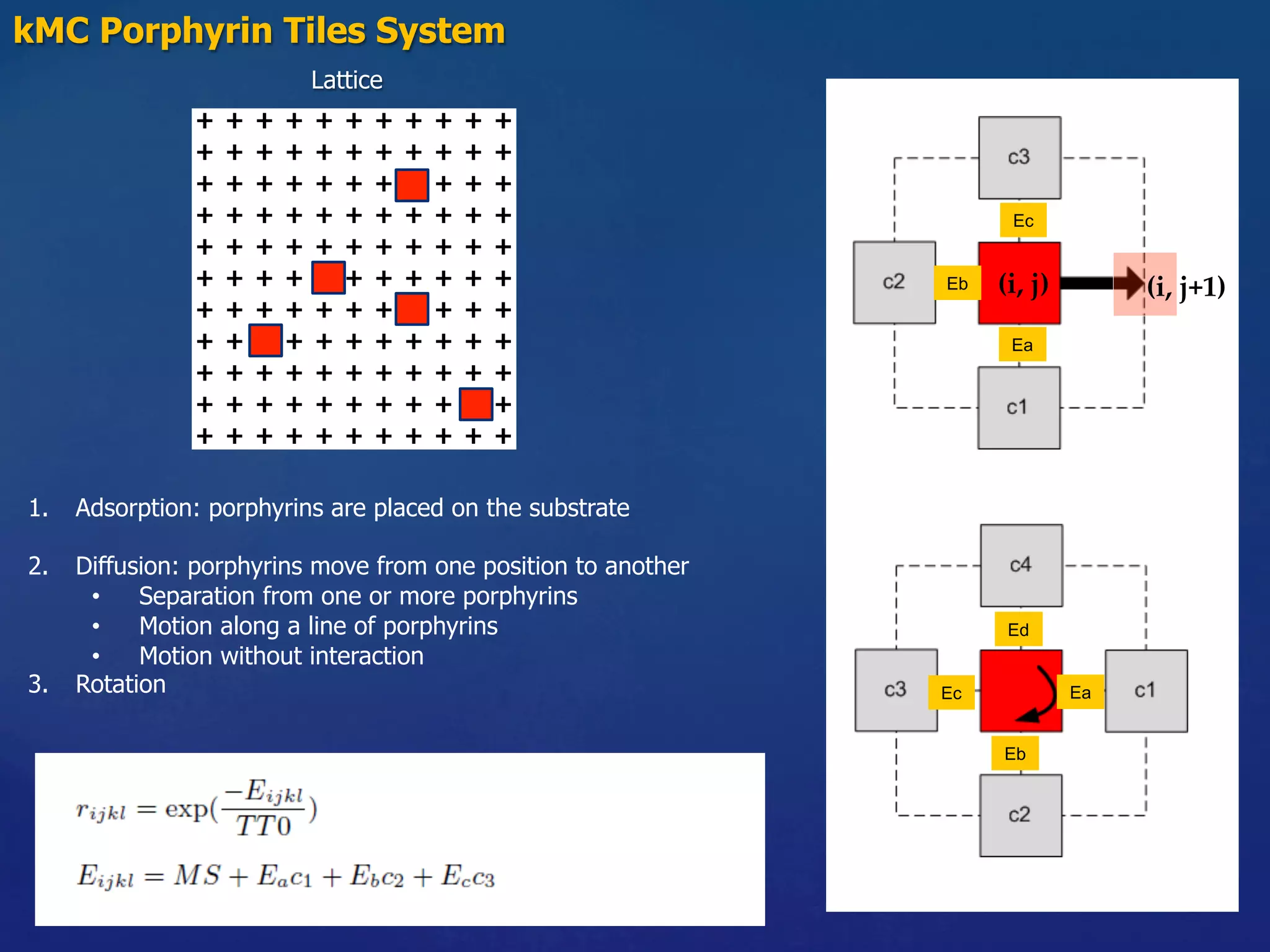Lattice
1.  Adsorption: porphyrins are placed on the substrate
2.  Diffusion: porphyrins move from one position to another
•  Separation from one or more porphyrins
•  Motion along a line of porphyrins
•  Motion without interaction
3.  Rotation
Ea
Eb
Ec
Eb
EaEc
Ed
kMC Porphyrin Tiles System	
(i, j)	 (i, j+1)	
 