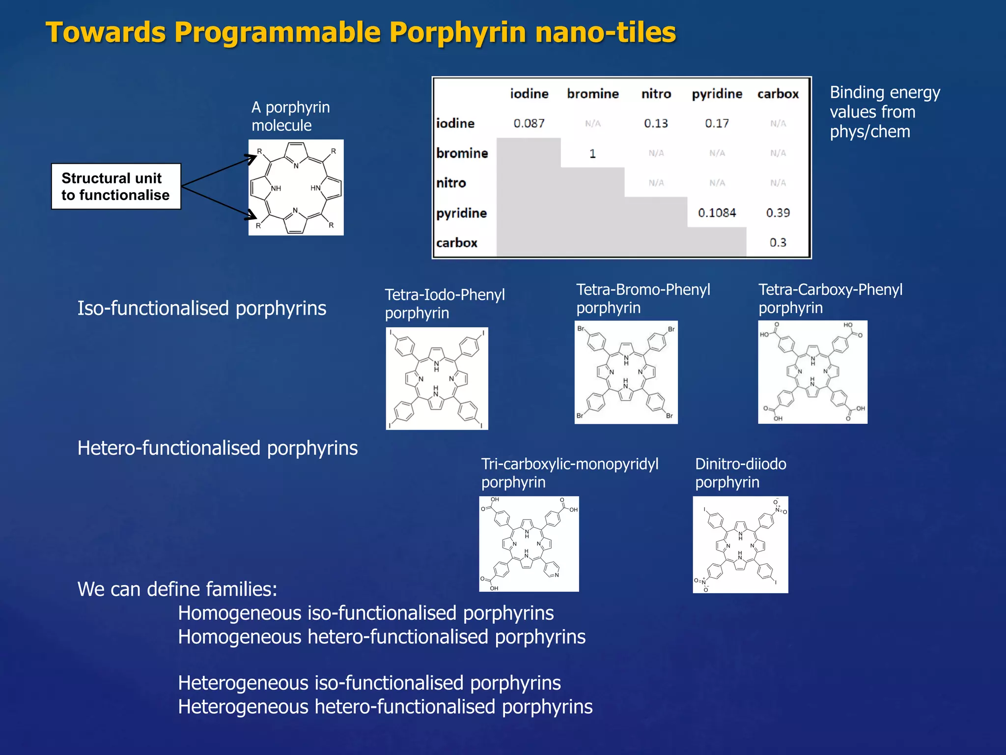Iso-functionalised porphyrins
Hetero-functionalised porphyrins
We can define families:
Homogeneous iso-functionalised porphyrins
Homogeneous hetero-functionalised porphyrins
Heterogeneous iso-functionalised porphyrins
Heterogeneous hetero-functionalised porphyrins
Towards Programmable Porphyrin nano-tiles
A porphyrin
molecule
Tetra-Iodo-Phenyl
porphyrin
Tetra-Bromo-Phenyl
porphyrin 	
Tetra-Carboxy-Phenyl
porphyrin 	
Tri-carboxylic-monopyridyl
porphyrin
Dinitro-diiodo
porphyrin
Structural unit
to functionalise
Binding energy
values from
phys/chem
 