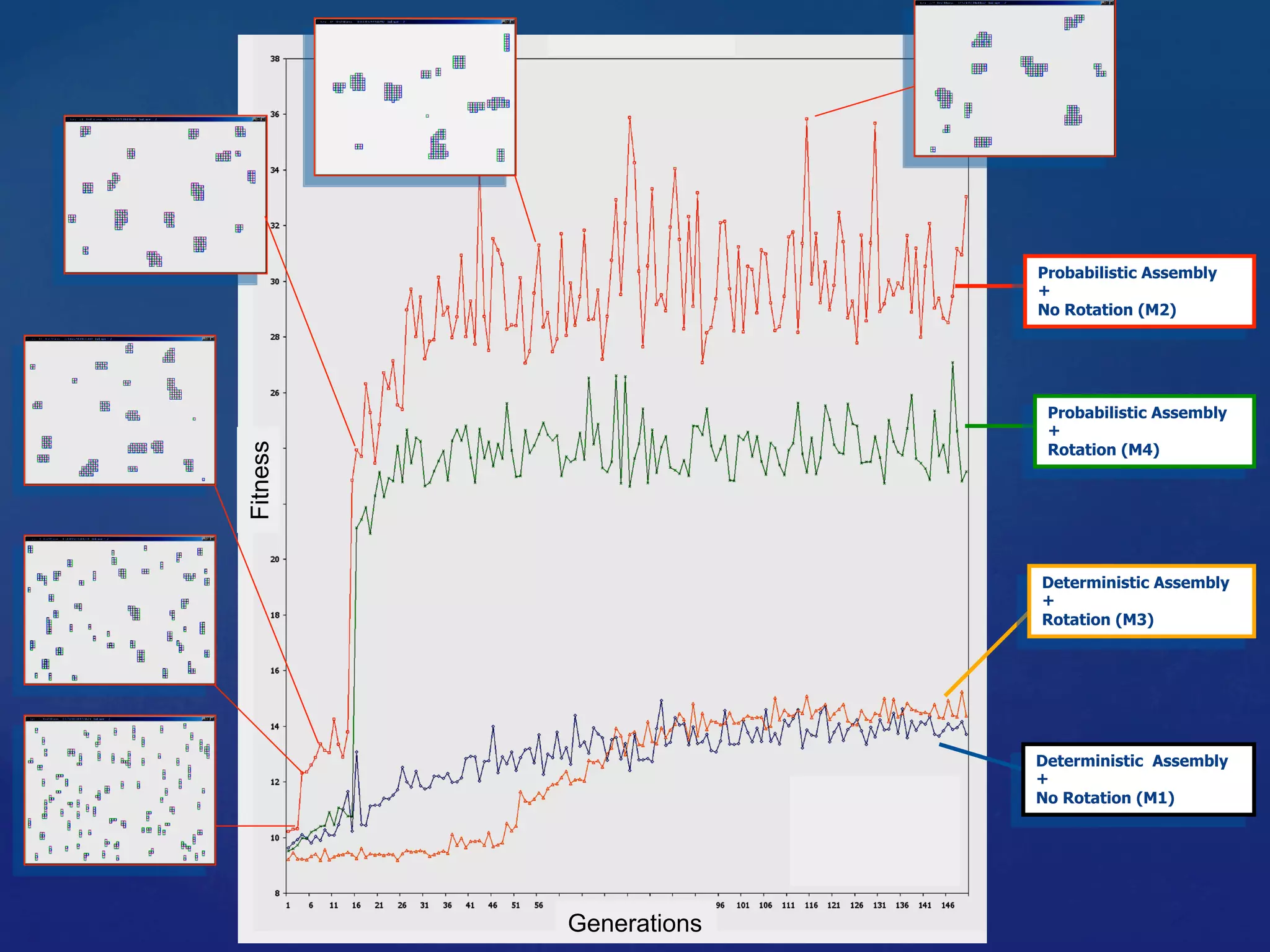 Probabilistic Assembly
+
No Rotation (M2)
Probabilistic Assembly
+
Rotation (M4)
Deterministic Assembly
+
Rotation (M3)
Deterministic Assembly
+
No Rotation (M1)
Generations
Fitness
 
