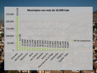 237,818
61,194
25,586
22,904
21,594
21,135
21,258
18,884
18,946
18,595
18,082
17,141
15,323
13,598
13,407
12,903
12,509
11,805
11,126
10,638
10,087
0
50,000
100,000
150,000
200,000
250,000
Municipios con más de 10.000 hab.
Nº de habitantes
 
