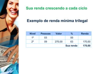 Sua renda crescendo a cada ciclo Exemplo de renda mínima trilegal Nível Pessoas Valor % Renda 1º 03 00 2º 09 270,00 63 170,00 Sua renda 170,00 