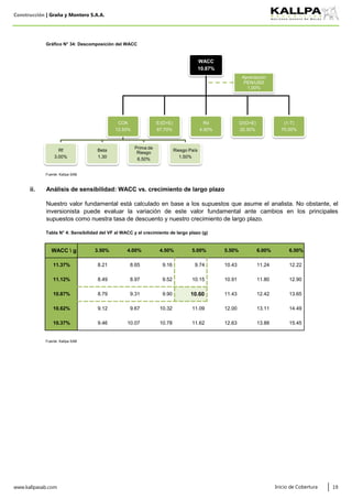 Construcción | Graña y Montero S.A.A.
Gráfico N° 34: Descomposición del WACC
Fuente: Kallpa SAB
Análisis de sensibilidad: WACC vs. crecimiento de largo plazo
Tabla N° 4: Sensibilidad del VF al WACC y al crecimiento de largo plazo (g)
Fuente: Kallpa SAB
www.kallpasab.com 19
11.24 12.22
11.80 12.90
12.42 13.65
13.11 14.49
13.88 15.45
10.43
8.49 8.97 9.52 10.15 10.91
8.79 9.31 9.90 10.60 11.4310.87%
11.12%
11.37%
3.50%
12.00
9.46 10.07 10.78 11.62 12.6310.37%
10.62%
8.65 9.16 9.74
9.12 9.67 10.32 11.09
WACC  g 5.50% 6.00% 6.50%
Inicio de Cobertura
4.00% 4.50% 5.00%
8.21
ii.
Nuestro valor fundamental está calculado en base a los supuestos que asume el analista. No obstante, el
inversionista puede evaluar la variación de este valor fundamental ante cambios en los principales
supuestos como nuestra tasa de descuento y nuestro crecimiento de largo plazo.
WACC
10.87%
COK
12.93%
Rf
3.00%
Beta
1.30
Prima de
Riesgo
6.50%
Riesgo País
1.50%
E/(D+E)
67.70%
Rd
4.50%
D/(D+E)
32.30%
(1-T)
70.00%
Apreciación
PEN/USD
1.00%
 