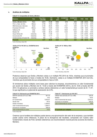 Construcción | Graña y Montero S.A.A.
Análisis de múltiplos
Tabla N° 5: Comparables de Graña y Montero
Fuente: Bloomberg, Kallpa SAB
Fuente: Bloomberg, Kallpa SAB Fuente: Bloomberg, Kallpa SAB
Tabla N° 6: Valorización por EV/EBITDA 2013 Tabla N° 7: Valorización por P/E 2013
EBITDA estimado 2013 (S/. MM) Utilidad neta estimada 2013 (S/. MM)
Múltiplo Múltiplo
EV fundamental Valor fundamental del equity
Deuda neta Acciones en circulación
Interés minoritario Valor fundamental por acción
Valor fundamental del equity
Acciones en circulación
Valor fundamental por acción VF promedio por múltiplos
Fuente: Kallpa SAB
www.kallpasab.com 21Inicio de Cobertura
Creemos que el análisis de múltiplos puede darnos una aproximación del valor de la empresa y que también
puede usarse como referencia. A pesar de la divergencia del resultado, comparado con nuestro valor
fundamental a través de FCD, también obtenemos una recomendación neutral para las acciones de Graña y
Montero.
País
Cap. Burs.
(US$ MM)
Empresa
P/E
12M
ROAROEP/BV
EV/EBITDA
2013
EV/EBITDA
12M
P/E
2013
v.
Graña y Montero S.A.A.
Prom. y Oper. de Infra.
Mills Estruturas e Servicos
Empresas ICA S.A.B
Salfacorp SA
Besalco SA
Grupo Odinsa SA
Conconcreto SA
Construcciones el Condor SA
Promedio
8.39 4.46 22.4% 7.2%
México 2,738 19.39 19.81 n.d. 11.68 5.67 31.4% 8.8%
Perú 2,413 21.48 18.92 9.79
9.68 4.43 18.1% 9.6%
México 1,802 10.29 12.22 17.00 9.49 0.89 8.8% 1.4%
Brasil 2,149 26.46 18.94 13.41
13.40 1.82 5.4% 1.6%
Chile 1,040 30.38 17.57 12.34 8.29 2.95 15.9% 5.9%
Chile 1,063 34.21 17.02 18.25
5.57 2.70 23.5% 15.0%
1,477
1.43 11.2% 6.9%
Colombia 858 11.89 n.d. n.d.
9.42 2.85 16.4% 7.0%
Colombia 492 n.d. 13.34 n.d. 8.86 1.34 10.6% 6.9%
20.66 16.83 14.16
Colombia 739 11.17 n.d. n.d. 9.44
13.02
Si tomáramos estos múltiplos como base para valorizar la empresa, encontraríamos un valor fundamental
por acción de Graña y Montero de S/. 13.02 a través del EV/EBITDA 2013 y de S/. 9.93 a través del P/E
2013. Si aplicamos un promedio a ambos valores obtenemos un valor fundamental por acción de S/. 11.47,
lo que significaría un potencial de apreciación de 2.9%.
329.38
16.83
5,543.43
558.28
9.93
11.47
Podemos observar que Graña y Montero cotiza a un múltiplo P/E 2013 de 18.9x, mientras que el promedio
de sus comparables lo hace a niveles de 16.8x. Asimismo, cotiza a un múltiplo EV/EBITDA 2013 de 8.4x,
mientras que el promedio de sus comparables lo hace a 9.4X.
901.39
9.42
8,493.97
39.32
-1,266.82
7,266.47
558.28
Graña y
Montero
PINFRA
Mills
ICA
Salfacorp
Besalco
El Condor
5
6
7
8
9
10
11
12
13
14
15
10 12 14 16 18 20 22
EV/EBITDA
2013
P/E
2013
Gráfico Nº 36: P/E 2013 vs. EV/EBITDA 2013
Cap. Burs.
Graña y
Montero
PINFRA
Mills
ICA
Salfacorp
Besalco
El Condor
0%
2%
4%
6%
8%
10%
12%
0% 5% 10% 15% 20% 25% 30% 35%
ROA
ROE
Gráfico Nº 37: ROEvs. ROA
Cap. Burs.
 