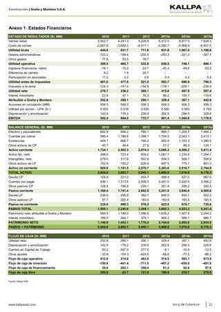 Construcción | Graña y Montero S.A.A.
Ventas netas
Costo de ventas
Utilidad bruta
Gastos administrativos
Otros gastos
Utilidad operativa
Ingresos financieros, netos
Diferencia de cambio
Participación en asociadas
Utilidad antes de impuestos
Impuesto a la renta
Utilidad neta
Interés minoritario
Atribuible a Graña y Montero
Acciones en circulación (MM)
Utilidad por acción - UPA (S/.)
Depreciación y amortización
EBITDA
BALANCE GENERAL (S/. MM)
Efectivo y equivalentes
Cuentas por cobrar
Existencias
Otros activos de CP
Activo corriente
Activo fijo, neto
Intangibles, neto
Otros activos de LP
Activo no corriente
TOTAL ACTIVO
Deuda CP
Cuentas por pagar
Otros pasivos CP
Pasivo corriente
Deuda LP
Otros pasivos LP
Pasivo no corriente
PASIVO TOTAL
Patrimonio neto atribuible a Graña y Montero
Interés minoritario
PATRIMONIO NETO
PASIVO + PATRIMONIO
FLUJO DE CAJA (S/. MM)
Utilidad neta
Depreciación y amortización
Cambio en Capital de Trabajo
Otros ajustes
Flujo de caja operativo
Flujo de caja de inversión
Flujo de caja de financiamiento
Flujo de caja libre
Fuente: Kallpa SAB
www.kallpasab.com 22
34.6 202.1 350.4 81.2 92.6 97.6
295.9 -24.7 121.9 188.6 235.7 279.8
412.0 214.6 483.0 514.5 593.1 673.9
-150.6 -441.4 -711.5 -407.2 -450.0 -491.8
50.2 -357.0 377.6 -9.1 -10.9 -12.5
-33.9 104.3 -424.5 -68.6 -77.5 -86.2
252.8 289.1 290.1 329.4 387.1 442.8
142.9 178.2 239.9 262.9 294.5 329.8
2010 2011 2012 2013e 2014e 2015e
1,148.9 1,453.1 1,776.0 2,104.6 2,493.6 2,934.9
2,654.0 3,693.7 5,045.1 5,969.9 7,016.9 8,176.3
959.9 1,189.0 1,396.9 1,639.2 1,927.5 2,254.2
189.0 264.1 379.1 465.3 566.1 680.7
335.6 499.3 576.2 623.5 676.7 735.8
1,505.1 2,240.6 3,269.1 3,865.3 4,523.3 5,241.4
238.0 298.9 392.7 440.0 493.1 552.2
97.7 200.4 183.5 183.5 183.5 183.5
567.0
936.1 1,313.6 2,009.0 2,491.0 3,020.4 3,596.2
1,169.4 1,741.4 2,692.9 3,241.8 3,846.6 4,505.6
498.0 723.4 939.2 1,081.7 1,234.9 1,394.7
279.0 317.8 502.6 504.3 506.7 508.9
45.7 48.8 27.9 57.2 89.3 124.1
1,724.1 2,502.3 2,974.3 3,686.3 4,500.2 5,411.4
8.2 1.9 20.7 - - -
409.1 606.7 768.2 955.9 1,163.3 1,390.0
-18.1 -10.2 -33.1 -45.3 -49.6 -53.2
1,040.6 1,178.9
2010 2011 2012 2013e 2014e 2015e
2,654.0 3,693.7
128.4 196.8
104.9 231.0 454.7 489.4 527.0
2,516.7 2,764.9
152.9 150.2 628.9 697.5
929.9 1,191.5 2,070.7 2,283.6
7,016.9 8,176.35,045.1 5,969.9
229.1
Inicio de Cobertura
261.4 299.2 342.5
1,484.2
586.4 1,188.6 1,398.1 1,704.5 2,043.1 2,413.1
682.9 658.2 780.1 968.7 1,204.5
775.1 861.3
542.4 664.0 772.7 901.4
0.693 0.793
142.9 178.2 239.9 262.9 294.5 329.8
0.453 0.518 0.520 0.590
387.1 442.8
558.3 558.3 558.3 558.3 558.3 558.3
252.8 289.1 290.1 329.4
487.9 557.4
23.9 47.1 76.0 86.2 100.7 114.6
276.7 336.2 366.1 415.6
696.9 796.3
-124.3 -141.4 -154.9 -178.1 -209.1 -238.9
401.0 477.6 521.0 593.7
0.4 0.411.5 0.2 0.6 0.4
- -
399.5 485.7 532.8 638.5 746.1 849.1
77.8 53.5 76.7 -
1,067.4 1,196.8
-123.2 -199.6 -255.5 -293.3 -321.3 -347.7
444.8 631.7 711.6 931.8
6,977.3 7,624.3
-2,057.8 -3,609.5 -4,517.1 -5,380.7 -5,909.9 -6,427.5
2,502.7 4,241.3 5,228.8 6,312.5
Anexo 1: Estados Financieros
ESTADO DE RESULTADOS (S/. MM) 2010 2011 2012 2013e 2014e 2015e
 