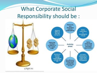 What Corporate Social
Responsibility should be :
 