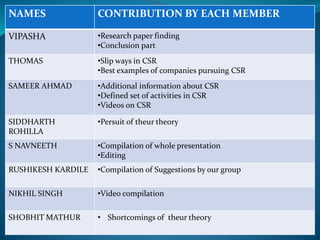 NAMES CONTRIBUTION BY EACH MEMBER
VIPASHA •Research paper finding
•Conclusion part
THOMAS •Slip ways in CSR
•Best examples of companies pursuing CSR
SAMEER AHMAD •Additional information about CSR
•Defined set of activities in CSR
•Videos on CSR
SIDDHARTH
ROHILLA
•Persuit of theur theory
S NAVNEETH •Compilation of whole presentation
•Editing
RUSHIKESH KARDILE •Compilation of Suggestions by our group
NIKHIL SINGH •Video compilation
SHOBHIT MATHUR • Shortcomings of theur theory
 