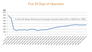 First 30 Days of Operation
0
1000
2000
3000
4000
5000
6000
7000
8000
L
a
u
n
c
h
D
a
y
2
n
d
D
a
y
o
f
O
p
e
n
i
n
g
3
r
d...