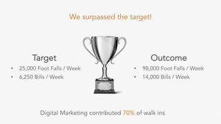 Outcome
• 98,000 Foot Falls / Week
• 14,000 Bills / Week
Digital Marketing contributed 70% of walk ins
We surpassed the ta...