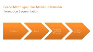 Pre-Launch Launch
Continuous
Marketing
Campaigns
In Store
Campaigns
Grand Mart Hyper Plus Market - Dammam
Promotion Segmen...