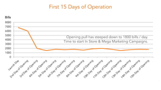 First 15 Days of Operation
0
1000
2000
3000
4000
5000
6000
7000
8000
L
a
u
n
c
h
D
a
y
2
n
d
D
a
y
o
f
O
p
e
n
i
n
g
3
r
d...