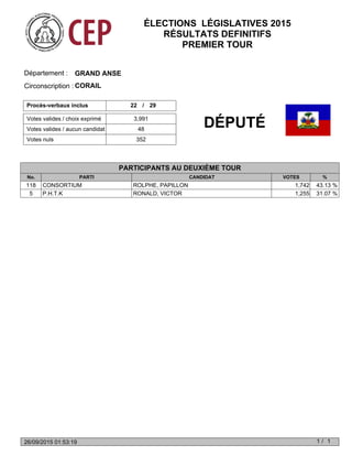 Votes valides / choix exprimé
Votes nuls 352
Votes valides / aucun candidat 48
3,991
Procès-verbaux inclus 22 29/
GRAND ANSEDépartement :
Circonscription : CORAIL
No. PARTI CANDIDAT VOTES %
DÉPUTÉ
PARTICIPANTS AU DEUXIÈME TOUR
118 CONSORTIUM ROLPHE, PAPILLON 1,742 43.13 %
5 P.H.T.K RONALD, VICTOR 1,255 31.07 %
ÉLECTIONS LÉGISLATIVES 2015
RÉSULTATS DEFINITIFS
PREMIER TOUR
1 1/26/09/2015 01:53:19
 