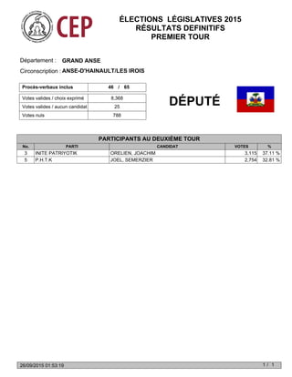Votes valides / choix exprimé
Votes nuls 788
Votes valides / aucun candidat 25
8,368
Procès-verbaux inclus 46 65/
GRAND ANSEDépartement :
Circonscription : ANSE-D'HAINAULT/LES IROIS
No. PARTI CANDIDAT VOTES %
DÉPUTÉ
PARTICIPANTS AU DEUXIÈME TOUR
3 INITE PATRIYOTIK ORELIEN, JOACHIM 3,115 37.11 %
5 P.H.T.K JOEL, SEMERZIER 2,754 32.81 %
ÉLECTIONS LÉGISLATIVES 2015
RÉSULTATS DEFINITIFS
PREMIER TOUR
1 1/26/09/2015 01:53:19
 