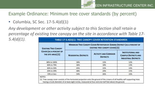 Example Ordinance: Minimum tree cover standards (by percent)
• Columbia, SC Sec. 17-5.4(d)(1)
Any development or other act...