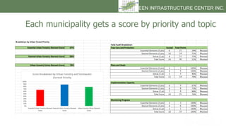 GREEN INFRASTRUCTURE CENTER INC.
Each municipality gets a score by priority and topic
 