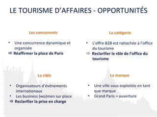 LE TOURISME D’AFFAIRES - OPPORTUNITÉS La catégorie L’offre B2B est rattachée à l’office du tourisme    Reclarifier le rôle de l’office du tourisme Les concurrents Une concurrence dynamique et organisée    Réaffirmer la place de Paris La cible Organisateurs d’événements internationaux Les business (wo)men sur place    Reclarifier la prise en charge La marque Une ville sous-exploitée en tant que marque Grand Paris = ouverture 