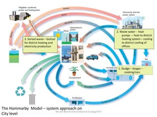 2. Waste water - heat
                                                                         pumps – heat to district
               3. Sorted waste – biofuel                                 heating system – cooling
               for district heating and                                  to district cooling of
               electricity production                                    offices




                                                                      1. Sludge – biogas –
                                                                           cooking/cars




The Hammarby Model – system approach on
                          Ronald Wennersten/Industrial Ecology/KTH
City level
 