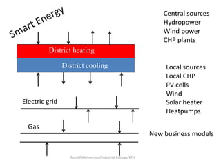 Central sources
                                                                 Hydropower
                                                                 Wind power
                                                                 CHP plants
         District heating

                District cooling                                 Local sources
                                                                 Local CHP
                                                                 PV cells
                                                                 Wind
Electric grid                                                    Solar heater
                                                                 Heatpumps

  Gas
                                                             New business models


                  Ronald Wennersten/Industrial Ecology/KTH
 