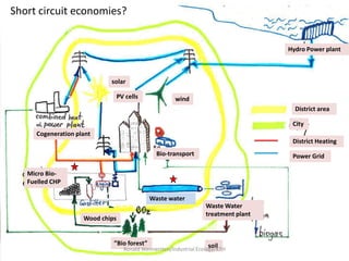 Short circuit economies?


                                                                                      Hydro Power plant



                             solar

                                  PV cells              wind
                                                                                        District area

                                                                                       City
      Cogeneration plant
                                                                                       District Heating
                                                Bio-transport                          Power Grid

   Micro Bio-
   Fuelled CHP

                                              Waste water
                                                                    Waste Water
                                                                    treatment plant
                     Wood chips


                              ”Bio forest”                           soil
                                    Ronald Wennersten/Industrial Ecology/KTH
 
