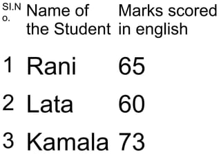 SI.N
o.
Name of
the Student
Marks scored
in english
1 Rani 65
2 Lata 60
3 Kamala 73
 