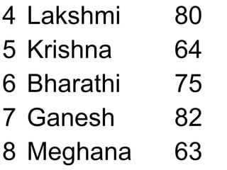 4 Lakshmi 80
5 Krishna 64
6 Bharathi 75
7 Ganesh 82
8 Meghana 63
 