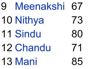 9 Meenakshi 67
10 Nithya 73
11 Sindu 80
12 Chandu 71
13 Mani 85
 