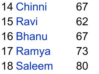 14 Chinni 67
15 Ravi 62
16 Bhanu 67
17 Ramya 73
18 Saleem 80
 