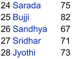 24 Sarada 75
25 Bujji 82
26 Sandhya 67
27 Sridhar 71
28 Jyothi 73
 
