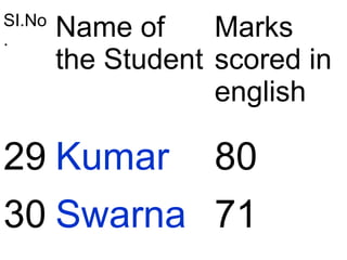 SI.No
.
Name of
the Student
Marks
scored in
english
29 Kumar 80
30 Swarna 71
 