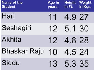 Name of the
Student
Age in
years
Height
in Ft.
Weight
in Kgs.
Hari 11 4.9 27
Seshagiri 12 5.1 30
Akhita 12 4.8 28
Bhaskar Raju 10 4.5 24
Siddu 13 5.3 35
 