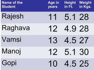 Name of the
Student
Age in
years
Height
in Ft.
Weight
in Kgs.
Rajesh 11 5.1 28
Raghava 12 4.9 28
Vamsi 13 4.5 27
Manoj 12 5.1 30
Gopi 10 4.5 25
 